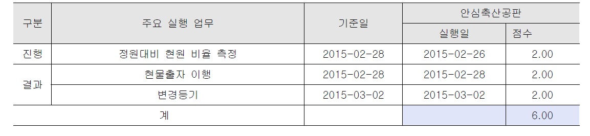 지주본체 사업 이관 평가 결과