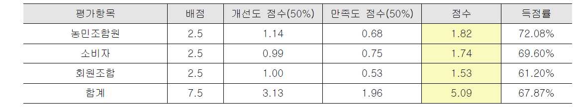 만족도 설문조사 결과