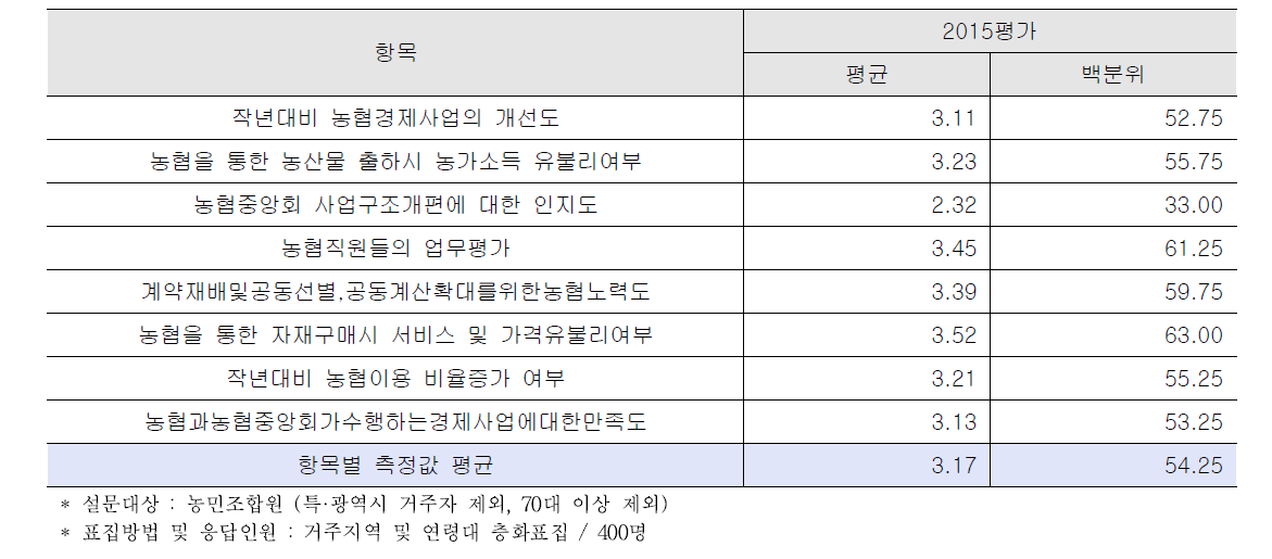 농민조합원 만족도 설문조사 결과