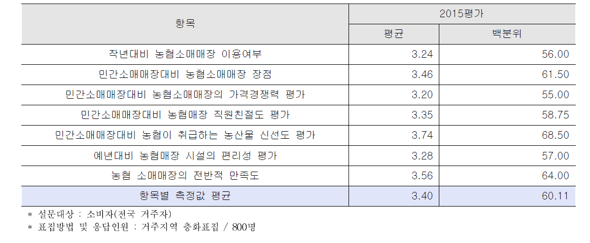 소비자 만족도 설문조사 결과