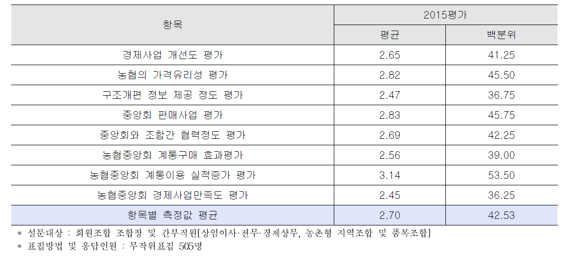 회원조합 만족도 설문조사 결과