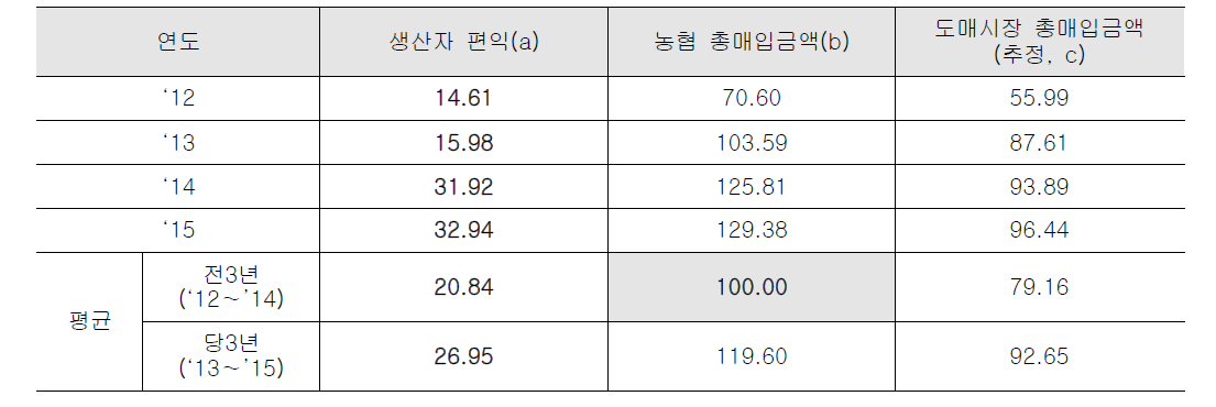 생산자 편익 지수값