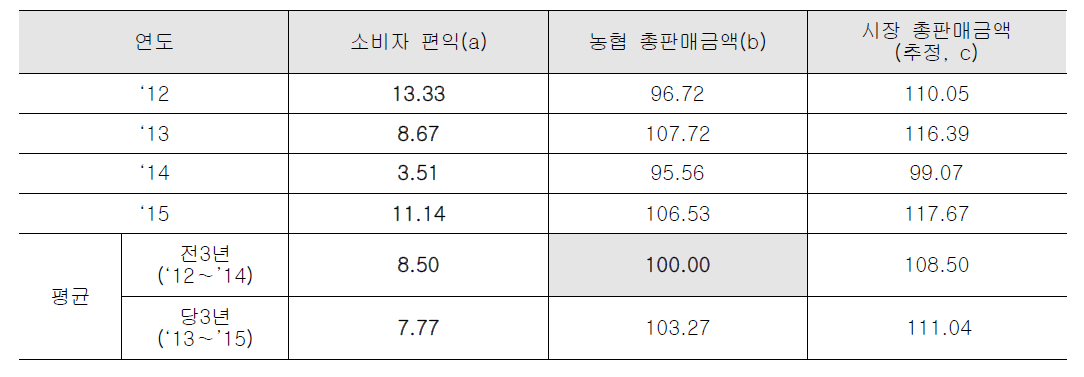 소비자 편익 지수값