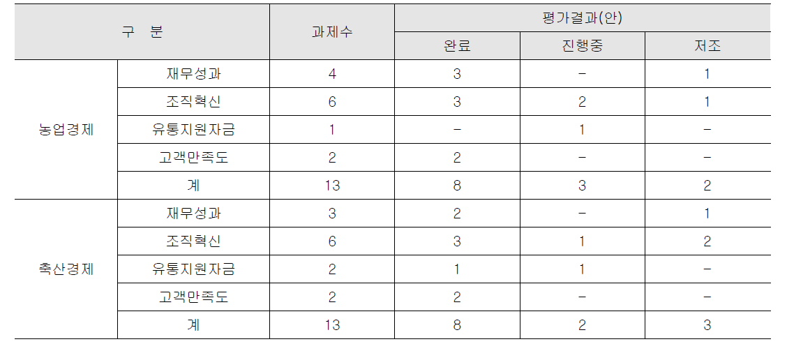 2015년 개선권고사항 이행실적 평가결과