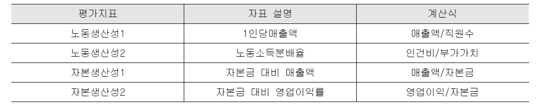 생산성 향상 평가 지표