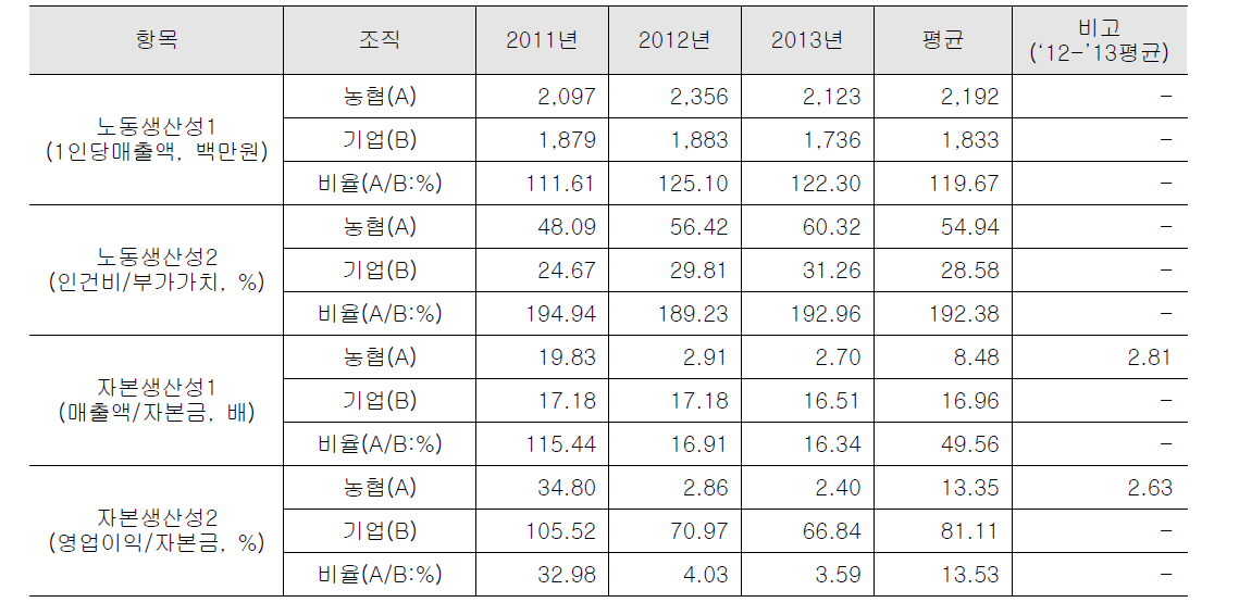 농경 분야 평가지표별 비교 결과