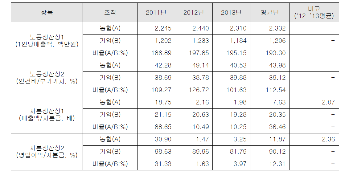 축경 분야 평가지표별 비교 결과