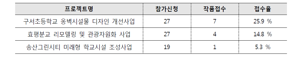 상반기 아이디어공모 신청 및 작품 접수현황