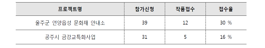 하반기 아이디어공모 신청 및 작품 접수현황