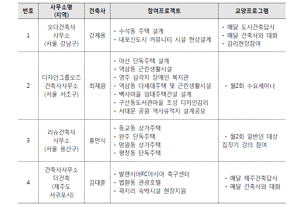 신진건축사 멘토링 프로그램 참여 건축사사무소