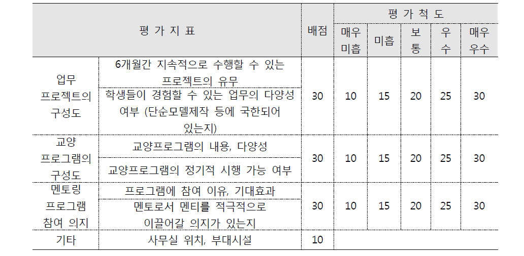 신진건축사(mentor) 선정 심사 기준