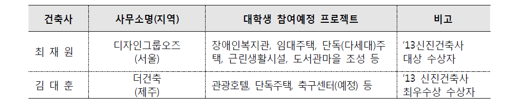 신진건축사 멘토링 프로그램 참여 건축사사무소(1차)