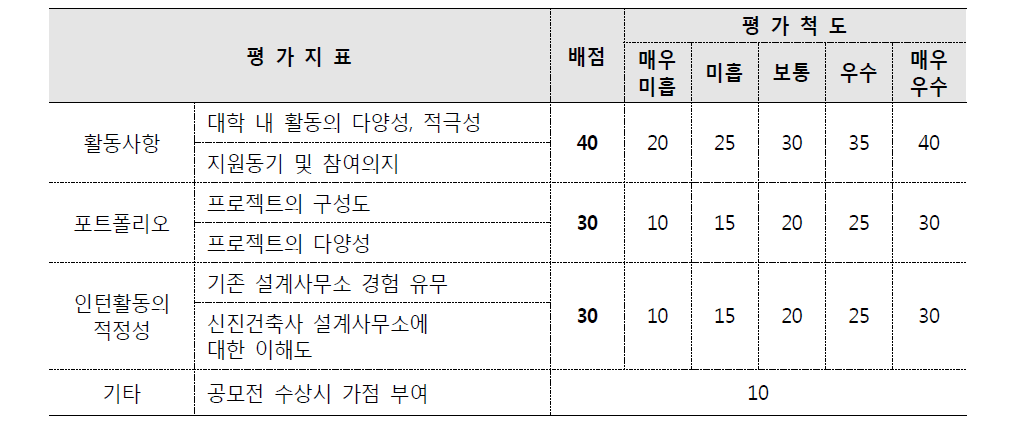 멘토링 참여 대학생 선정 1차(서류) 심사기준