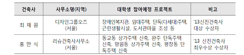 신진건축사 멘토링 프로그램 참여 건축사사무소(최종)