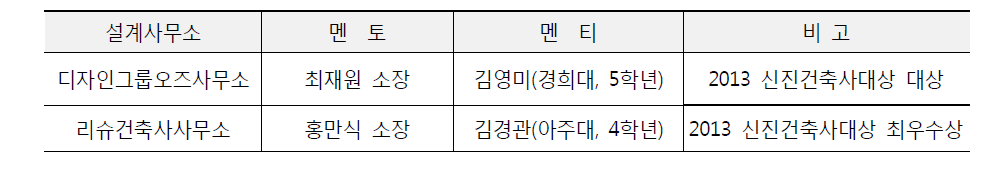 신진건축사 멘토링 프로그램 참여 대상자