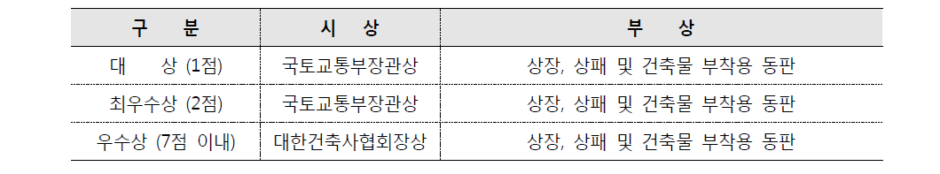 2014 신진건축사대상 당선자 지원 내용