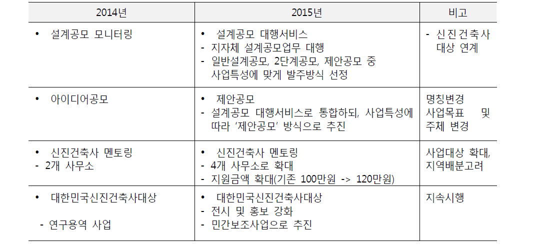 2015년 사업발전 방향(안)