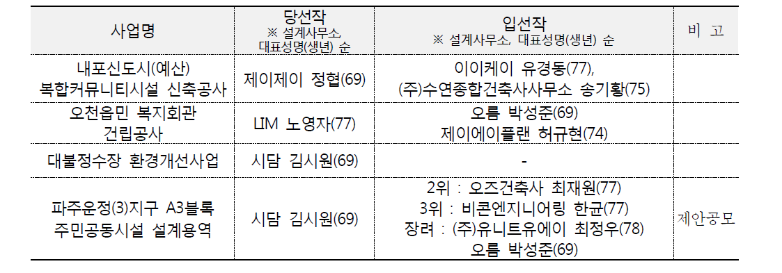 2014 신진건축사 대상 설계공모 수상자