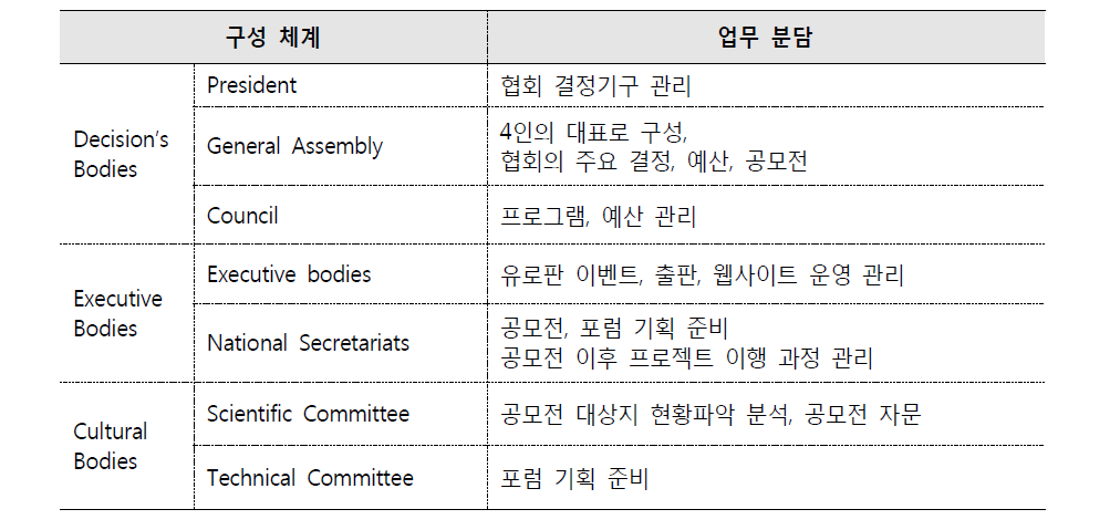 유로판 총 사무국 조직 체계