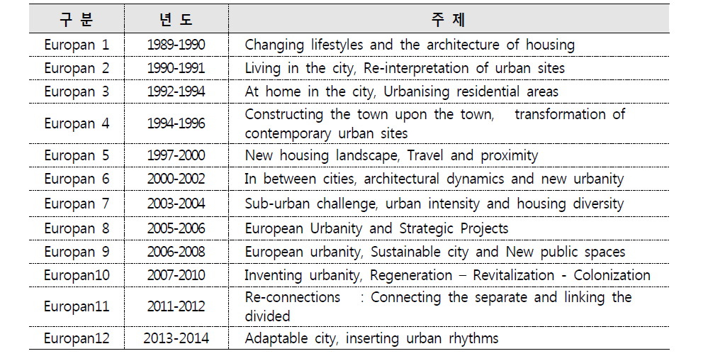 Europan 주제