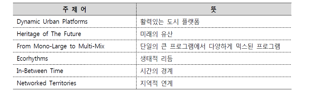 Europan12 주제어와 의미