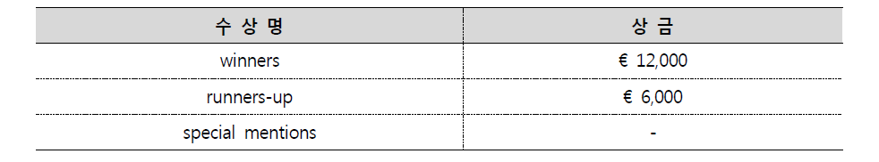 Europan 당선작 지원금