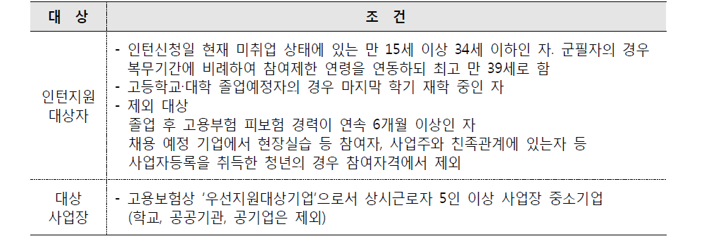 중소기업 청년인턴제 참여 대상