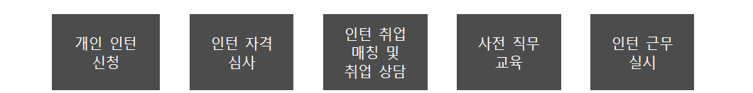 중소기업 청년인턴제 진행절차