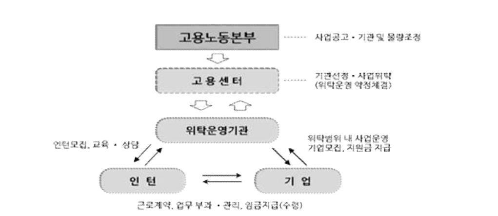 중소기업 청년인턴제 추진체계