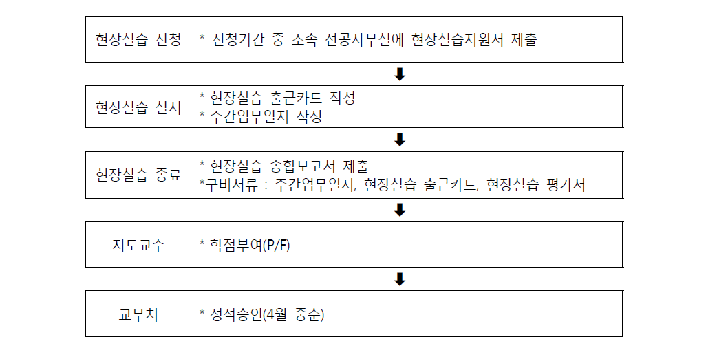 대학교 현장실습(인하대) 진행절차