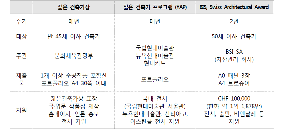 신진건축사 시상제도 정리