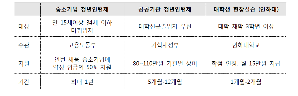 인턴 프로그램 정리