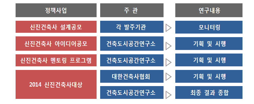 신진건축사 발굴.육성 정책 기획.관리 연구 내용