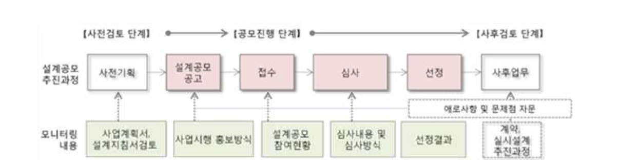 설계공모 모니터링 절차 및 내용