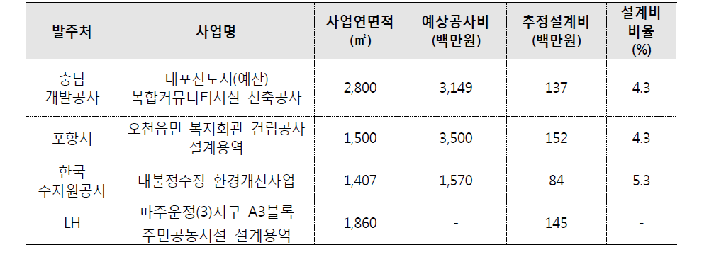 2014 신진건축사 대상 설계공모 사업 총괄표