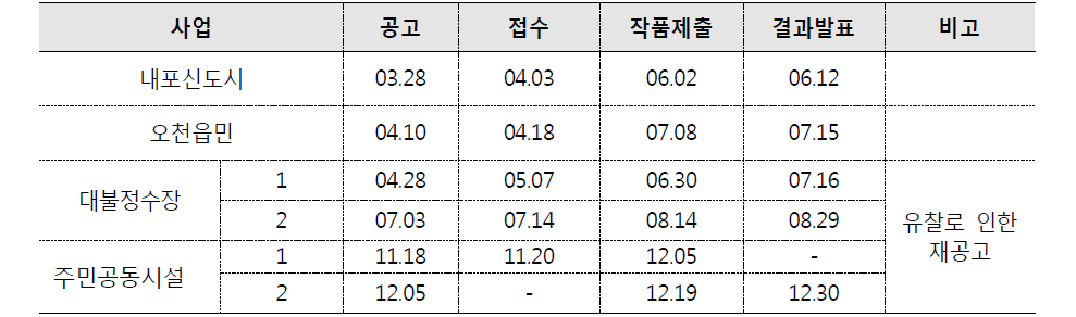 설계공모 추진 일정