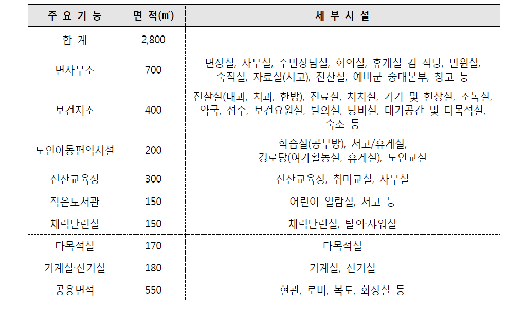 내포신도시 복합커뮤니티시설 설계공모 세부 설계기준