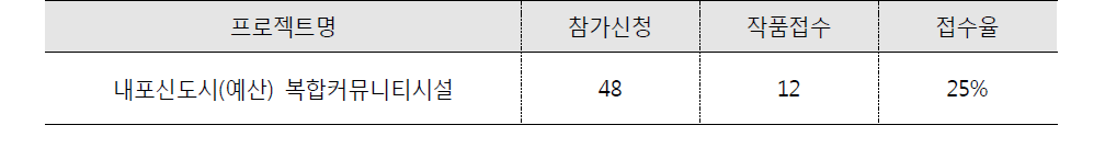 내포신도시 복합커뮤니티시설 설계공모 접수 및 제출현황