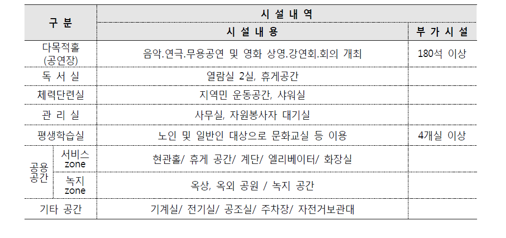 오천읍민 복지회관 건립공사 설계공모 세부 설계 기준