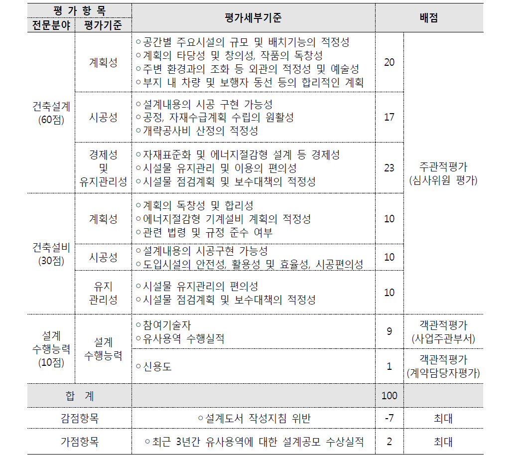 대불정수장 환경개선사업 설계공모 평가기준