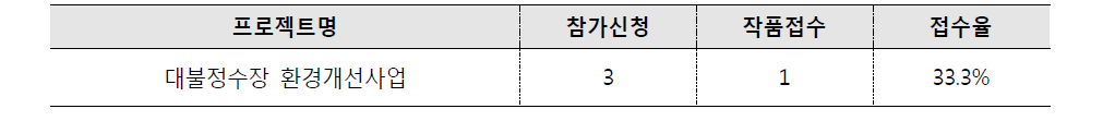 대불정수장 환경개선사업 접수 및 제출현황