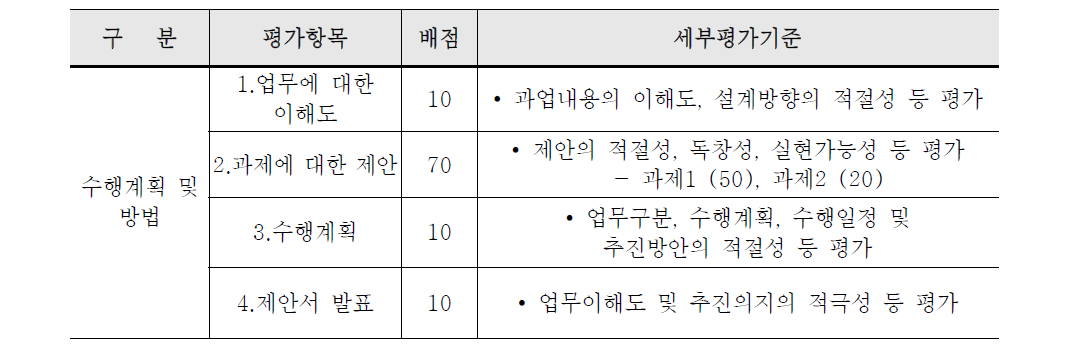 파주운정(3) A3 주민공동시설 설계용역 평가기준