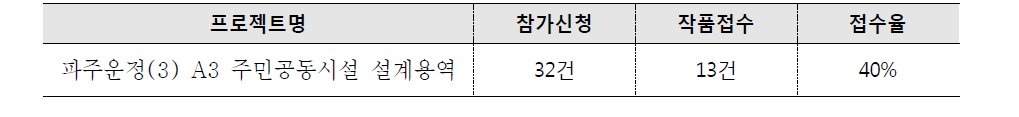 파주운정(3) A3 주민공동시설 설계용역 접수 및 제출현황