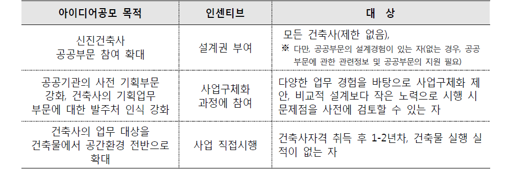 아이디어공모의 목적 및 인센티브 기본구상