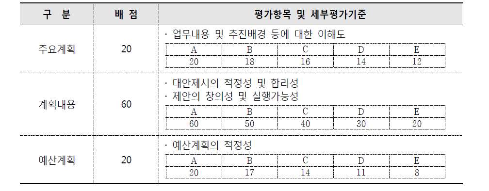 신진건축사 아이디어공모 평가 기준