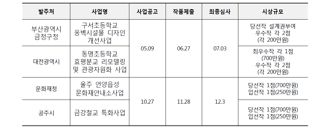 2014 신진건축사 아이디어공모기간 및 시상규모