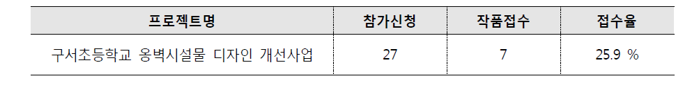 구서초등학교 옹벽시설물 디자인 개선사업 접수 및 제출현황