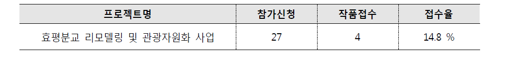 효평분교 리모델링 및 관광자원화 사업 접수 및 제출현황