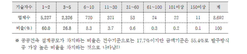 건축설계 관련 업체 신고현황