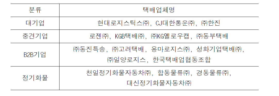 택배업체별 그룹 분류(17개 기업, 4그룹, 방안1)